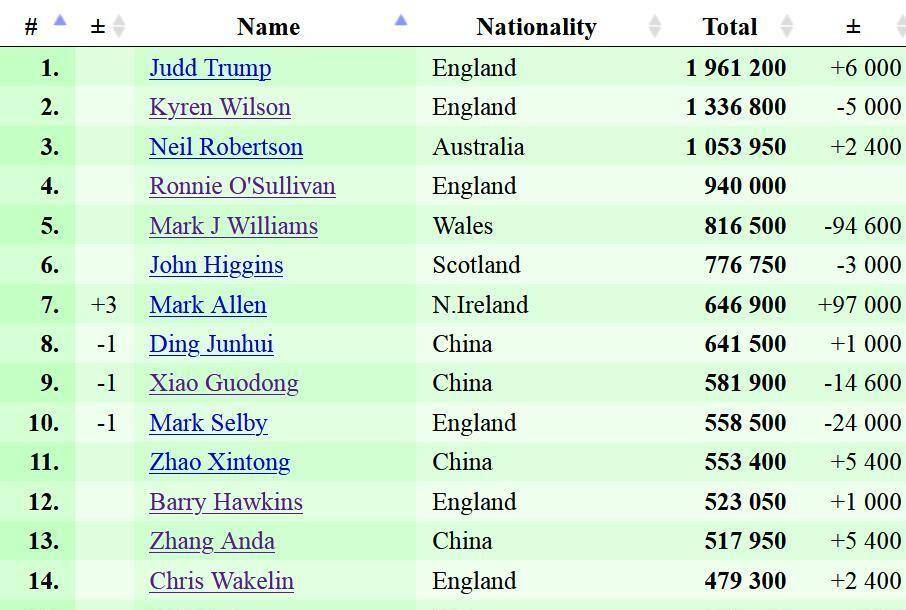 阶段, 马克 阶段, 马克